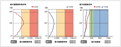 算出された被災度評価結果の表示画面