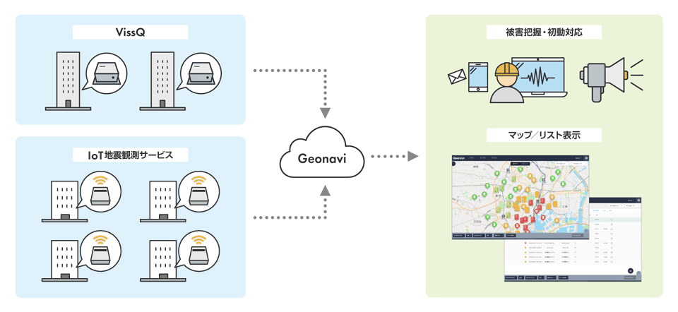 VissQ-IoT地震観測サービスを組み合わせた提供システムのイメージ